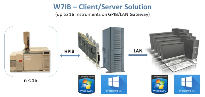 W7IB - Client/Server Solution